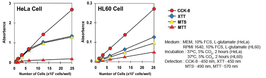 CK04-3000T-Dojindo Cell Counting Kit-8 CCK-8细胞计数试剂盒-细胞增殖、细胞毒性检测