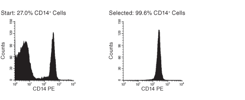 18058-EasySep-Human-CD14-Positive-Selection-Kit  easysep人CD14阳性选择试剂盒-干细胞无血清培养基