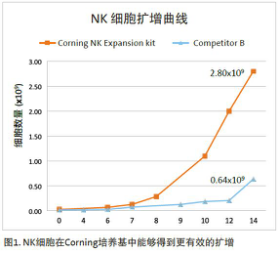 Corning NK-Corning NK细胞活化扩增培养基套装 NK细胞体外扩增试剂盒