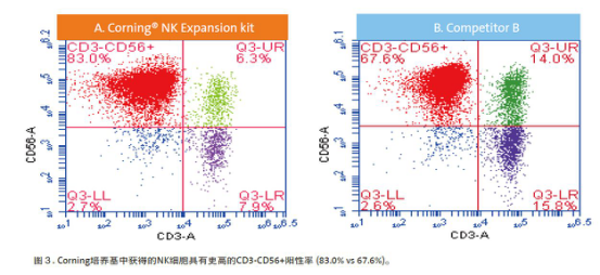 Corning NK-Corning NK细胞活化扩增培养基套装 NK细胞体外扩增试剂盒