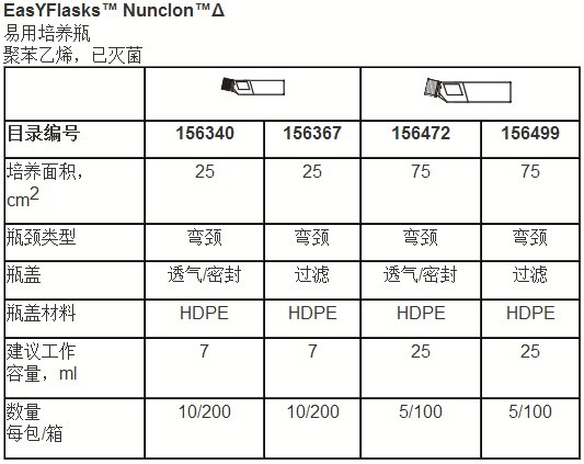 156340-Nunc 156340 25cm2 进口/易用细胞培养瓶-培养瓶