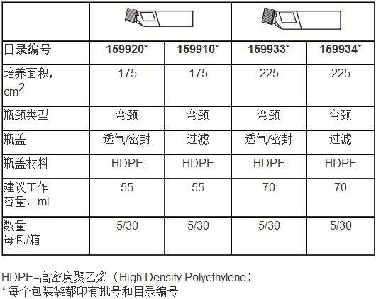 156340-Nunc 156340 25cm2 进口/易用细胞培养瓶-培养瓶
