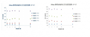 FT02C/FT03C/FT04C 荧光微球-荧光微球