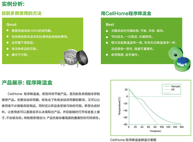 CellHome不依赖异丙醇的细胞程序降温盒 60孔