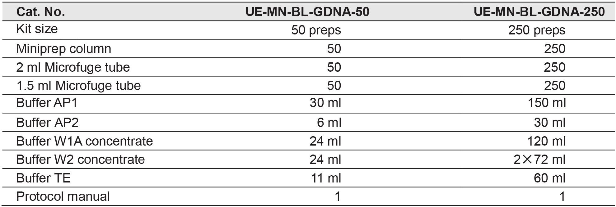 UE血基因组DNA小量制备试剂盒 货号:               UE-MN-BL-GDNA-50/UE-MN-BL-GDNA-250  规格:               50T/250T