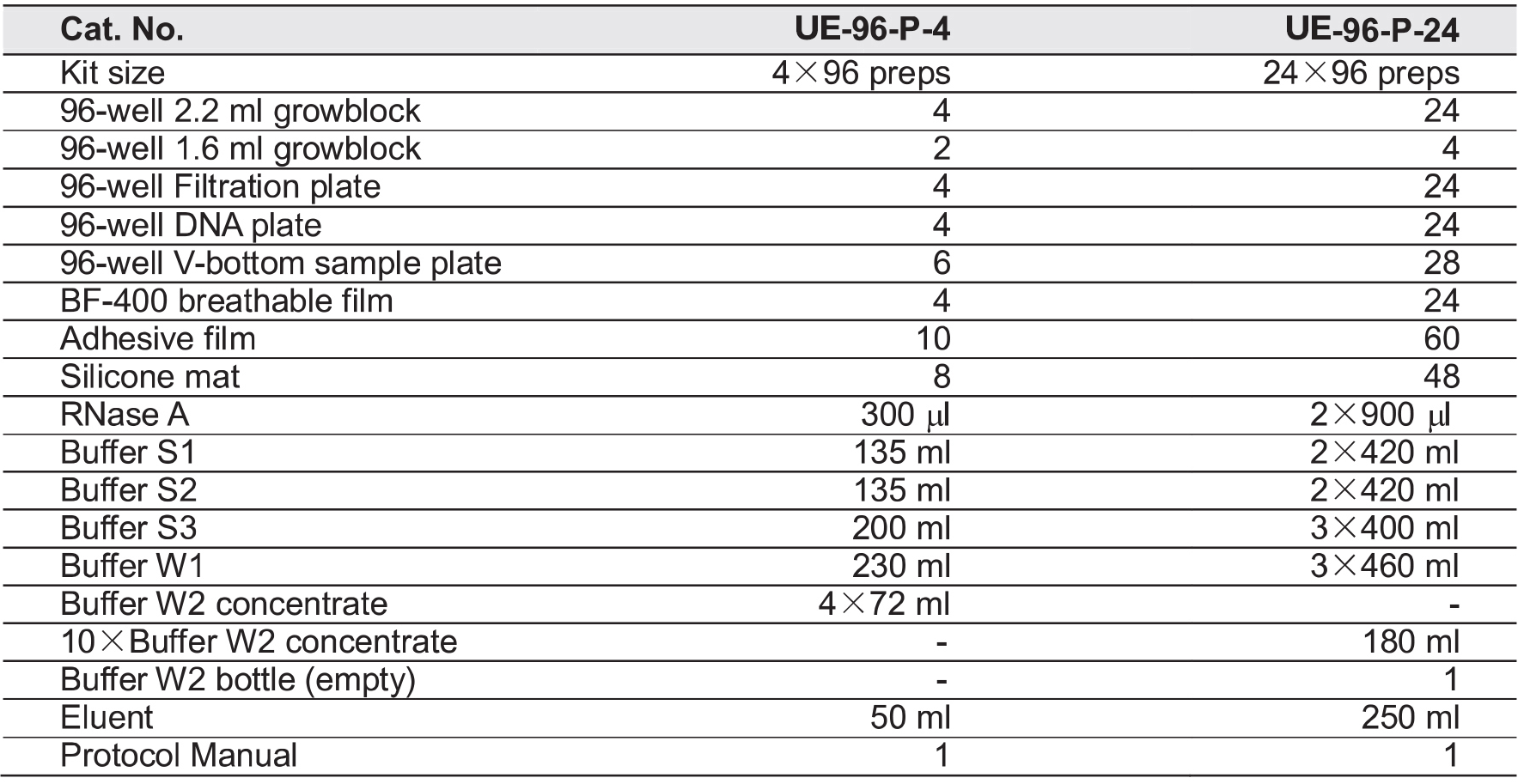 UE-96质粒DNA试剂盒 货号:               UE-96-P-4/UE-96-P-24  规格:               4T/24T