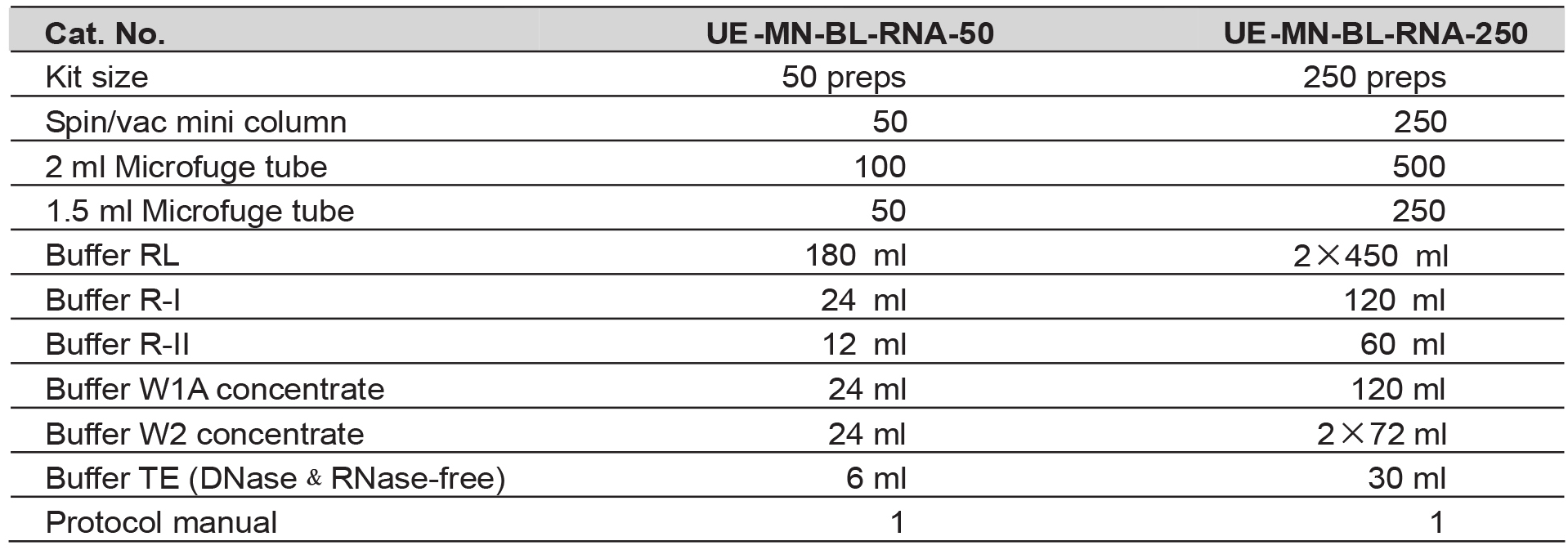 UE血RNA小量制备试剂盒 货号:               UE-MN-BL-RNA-50/UE-MN-BL-RNA-250  规格:               50T/250T