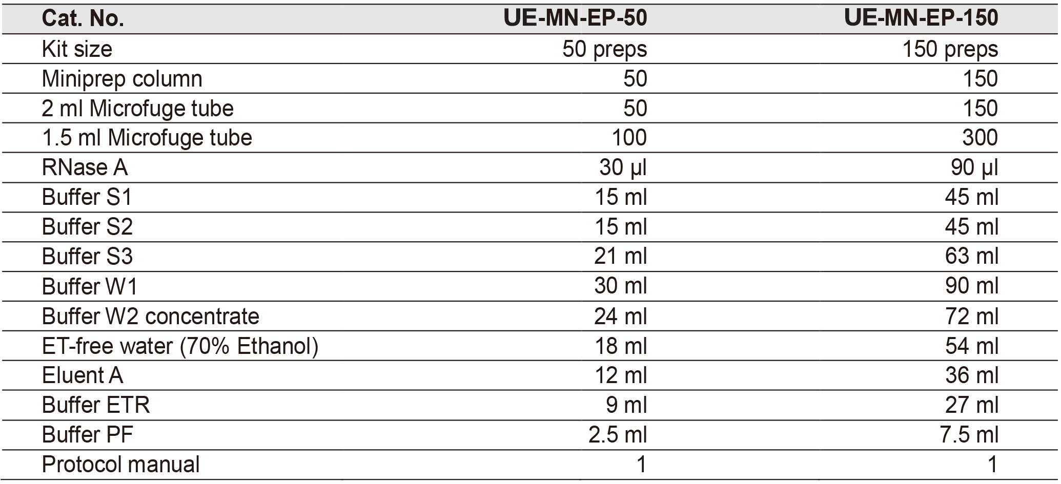 UE无内毒素质粒小量试剂盒 货号:               UE-MN-EP-50/UE-MN-EP-150  规格:               50T/150T