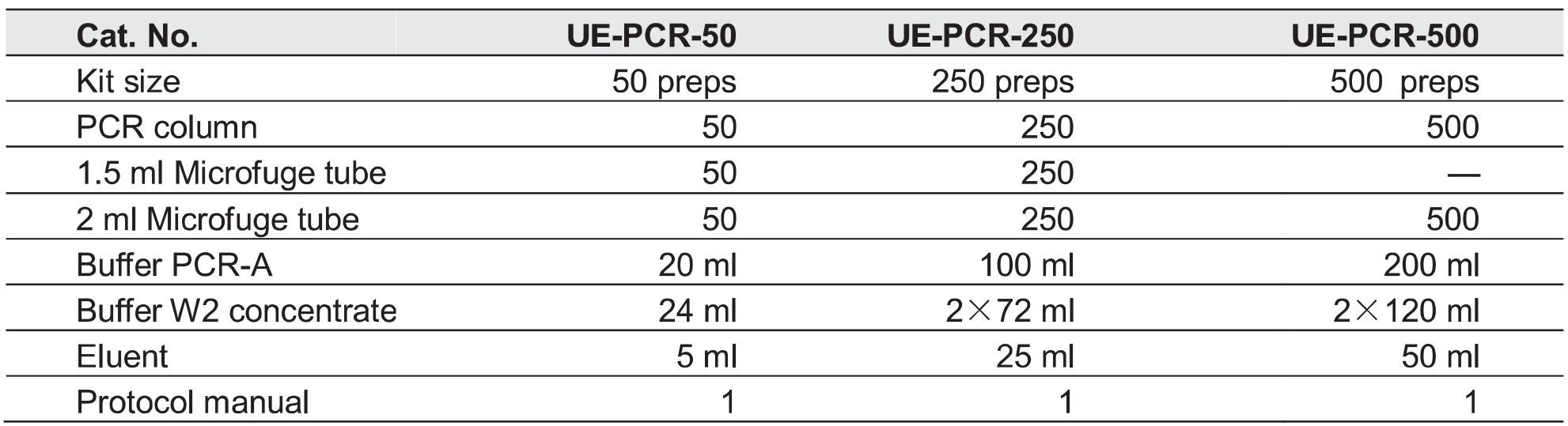UE PCR清洁试剂盒 货号:               UE-PCR-50/UE-PCR-250/UE-PCR-500  规格:               50T/250T/500T