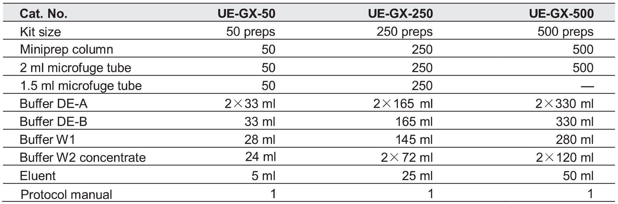 UE DNA凝胶回收试剂盒 货号:               UE-GX-50/UE-GX-250/UE-GX-500  规格:               50T/250T/500T