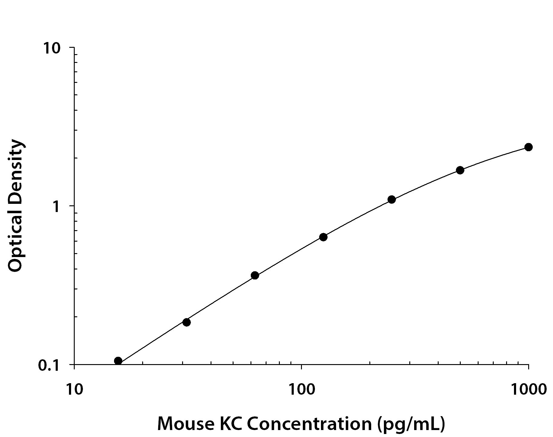 Mouse CXCL1/KC (IL-8) ELISA Kit