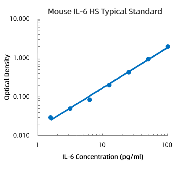 Mouse IL-6 High Sensitivity ELISA Kit