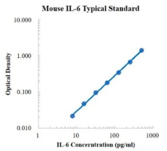 Mouse IL-6 ELISA Kit(Plus)