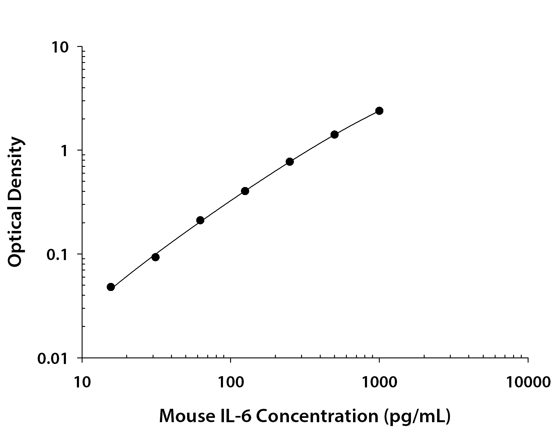 Mouse IL-6 ELISA Kit
