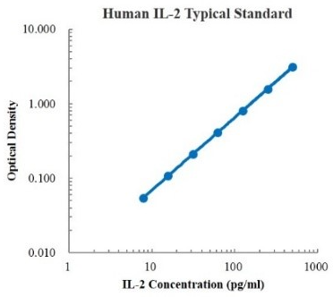 Human IL-2 ELISA Kit(Plus)