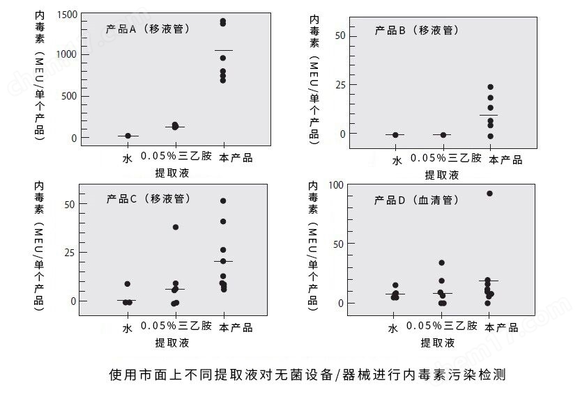 内毒素提取溶液疾病研究-Wako富士胶片和光