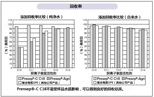 阴离子表面活性剂的分析用前处理柱色谱柱水质分析检测试剂-wako富士胶片和光