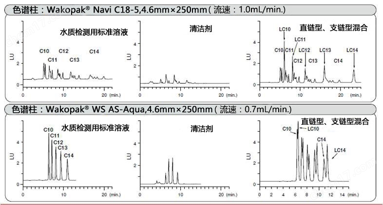 阴离子表面活性剂的分析用前处理柱色谱柱水质分析检测试剂-Wako富士胶片和光