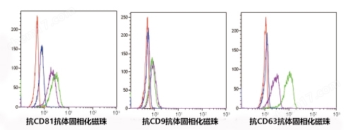PS Capture&trade; 外泌体流式试剂盒试剂盒-Wako富士胶片和光