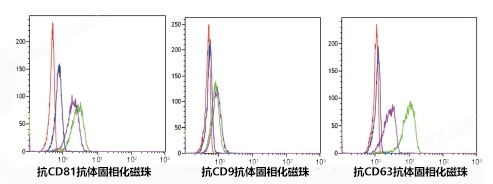 PS Capture&trade; 外泌体流式试剂盒试剂盒-Wako富士胶片和光