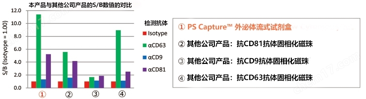 PS Capture&trade; 外泌体流式试剂盒试剂盒-Wako富士胶片和光