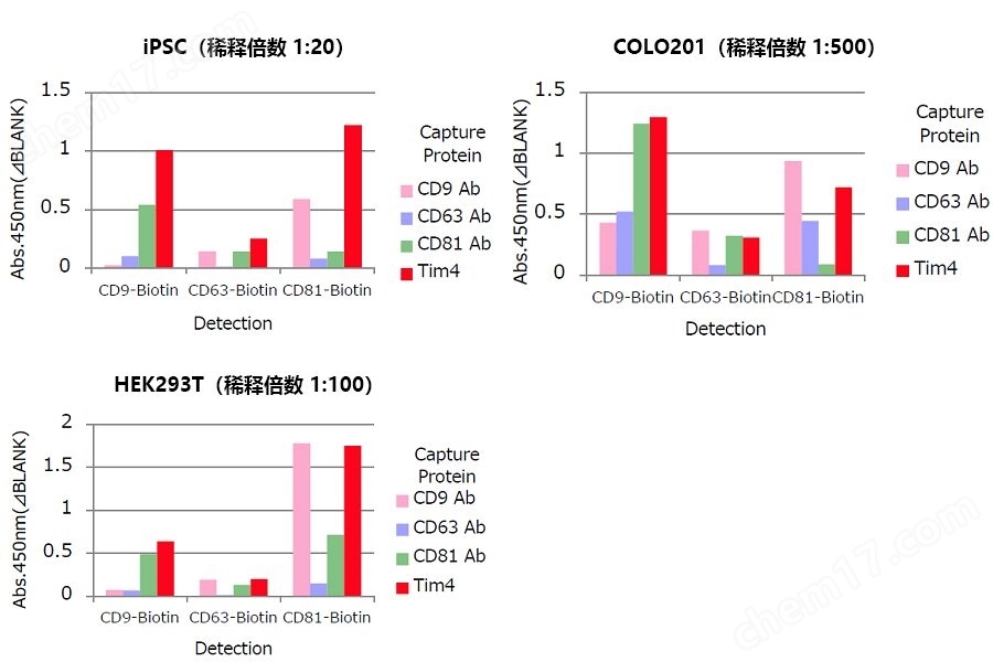 PS Capture&trade; 外泌体ELISA试剂盒分析用试剂-wako富士胶片和光