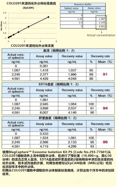 PS Capture&trade; 外泌体ELISA试剂盒分析用试剂-wako富士胶片和光