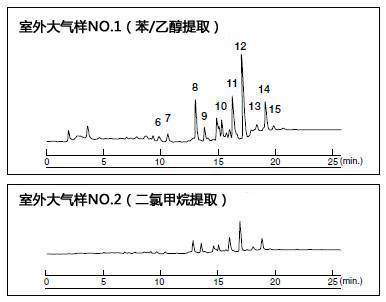 多环芳烃（PAHs）分析环境分析-Wako富士胶片和光
