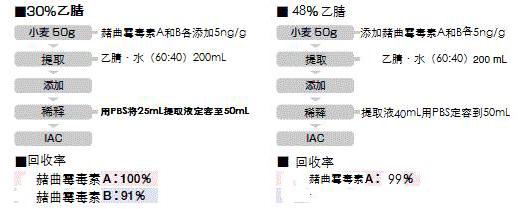 aflatoin和赭曲霉毒素提取用免疫亲和柱食品分析-wako富士胶片和光