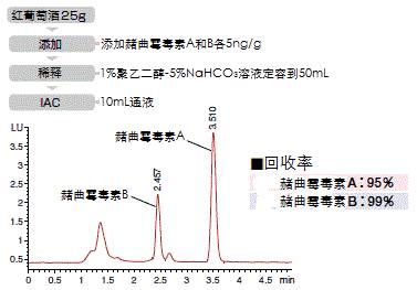 aflatoin和赭曲霉毒素提取用免疫亲和柱食品分析-wako富士胶片和光