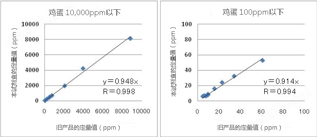 过敏原ELISA试剂盒Ⅲ-鸡蛋食品分析-wako富士胶片和光