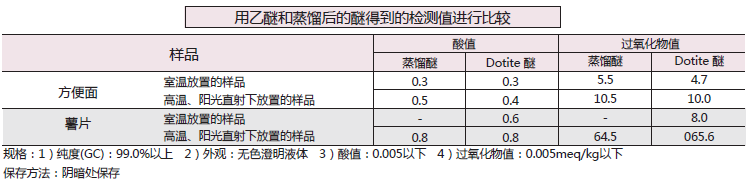 油脂酸值&#183;过氧化物值检测用食品分析-Wako富士胶片和光