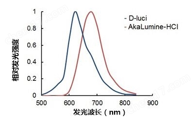 AkaLumine-HCl（AkaLumine盐酸盐）分析用试剂-wako富士胶片和光