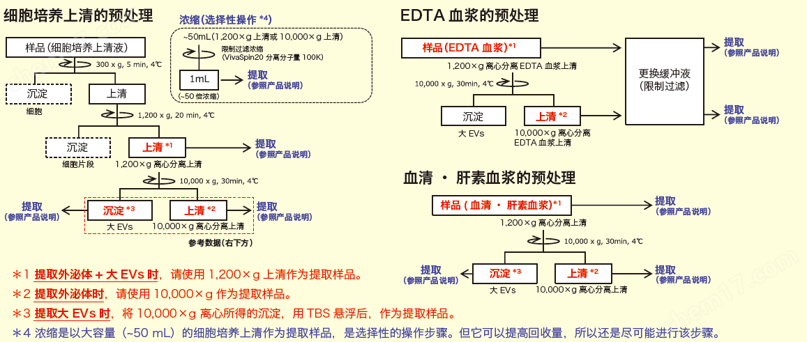 MagCapture&trade; 外泌体提取试剂盒试剂盒-Wako富士胶片和光