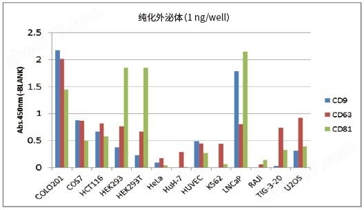 PS Capture&trade; 外泌体ELISA试剂盒 抗小鼠IgG试剂盒-wako富士胶片和光