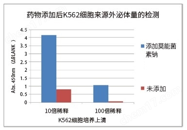 PS Capture&trade; 外泌体ELISA试剂盒 抗小鼠IgG试剂盒-Wako富士胶片和光