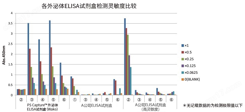 PS Capture&trade; 外泌体ELISA试剂盒 抗小鼠IgG试剂盒-Wako富士胶片和光