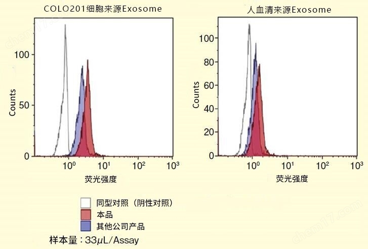 抗CD63单克隆抗体（3-13），荧光标记试剂盒-wako富士胶片和光