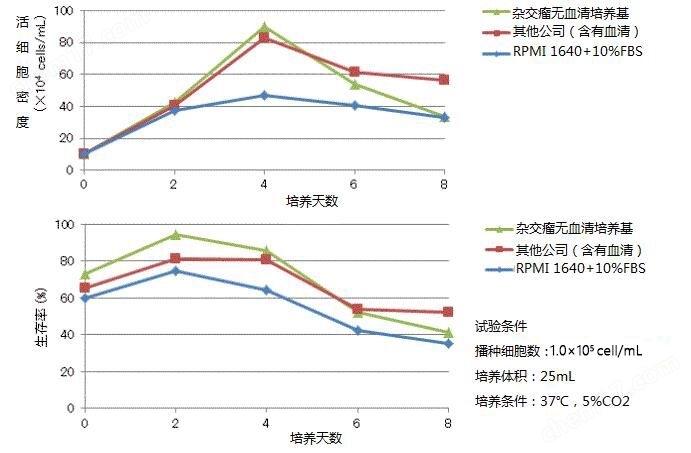 杂交瘤无血清培养基细胞培养-Wako富士胶片和光