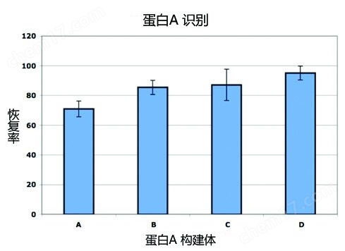 蛋白A ELISA试剂盒试剂盒-Wako富士胶片和光