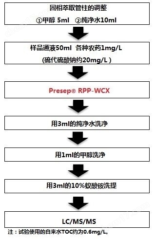 水质管理用农药混合标准液环境分析-Wako富士胶片和光