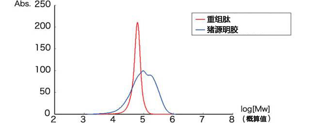 细胞外基质—cellnest人Ⅰ型重组胶原蛋白肽细胞培养-Wako富士胶片和光