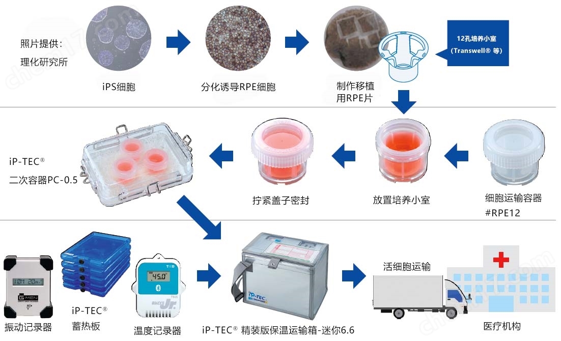 iP-TEC&#174; 细胞培养小室用运输容器细胞运输盒-Wako富士胶片和光