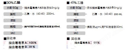 黄曲霉和赭曲霉毒素提取用免疫亲和柱色谱柱-Wako富士胶片和光