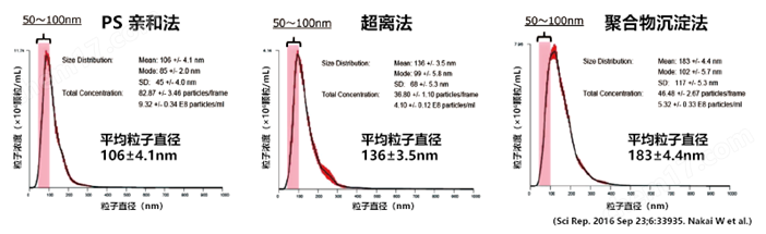 新型亲和法外泌体提取试剂盒试剂盒-Wako富士胶片和光