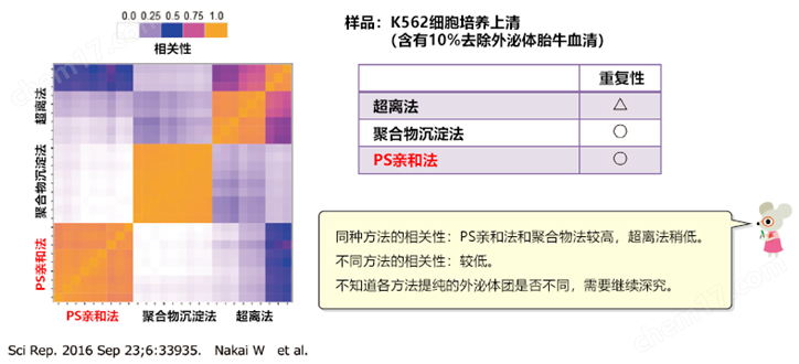 新型亲和法外泌体提取试剂盒试剂盒-Wako富士胶片和光