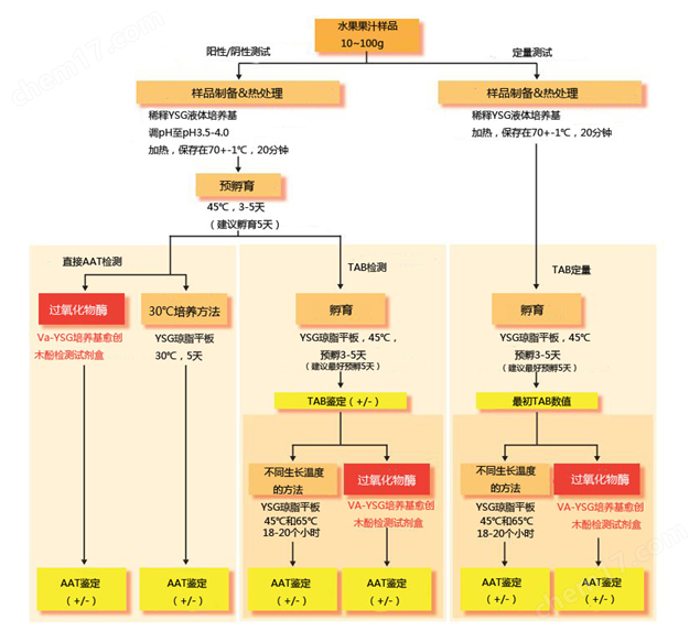 愈创木酚检测试剂盒食品分析-Wako富士胶片和光