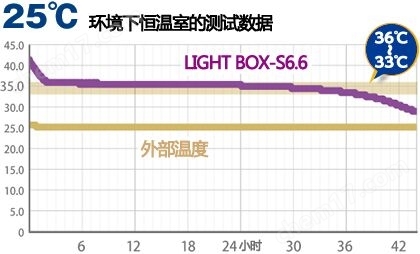 iP-TEC保温运输箱-S6.6（短距离、短时间）三博特iP-TEC 细胞运输系列-Wako富士胶片和光