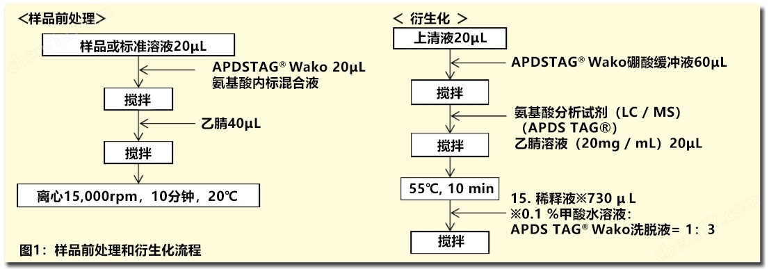 利用Wakopak&#174; Ultra APDSTAG&#174; 定量氨基酸标准品-Wako富士胶片和光