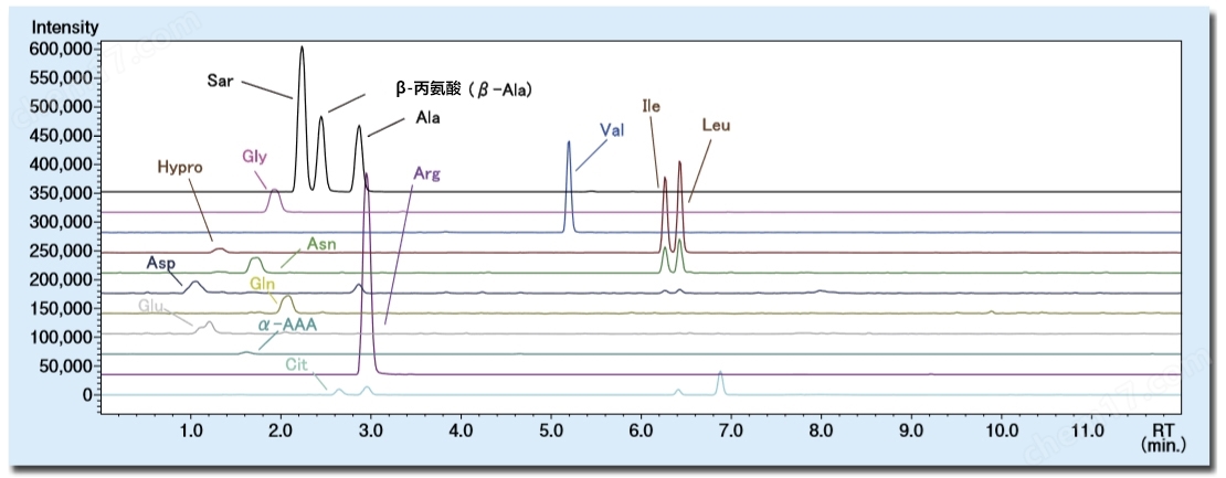 利用Wakopak&#174; Ultra APDSTAG&#174; 定量氨基酸标准品-Wako富士胶片和光